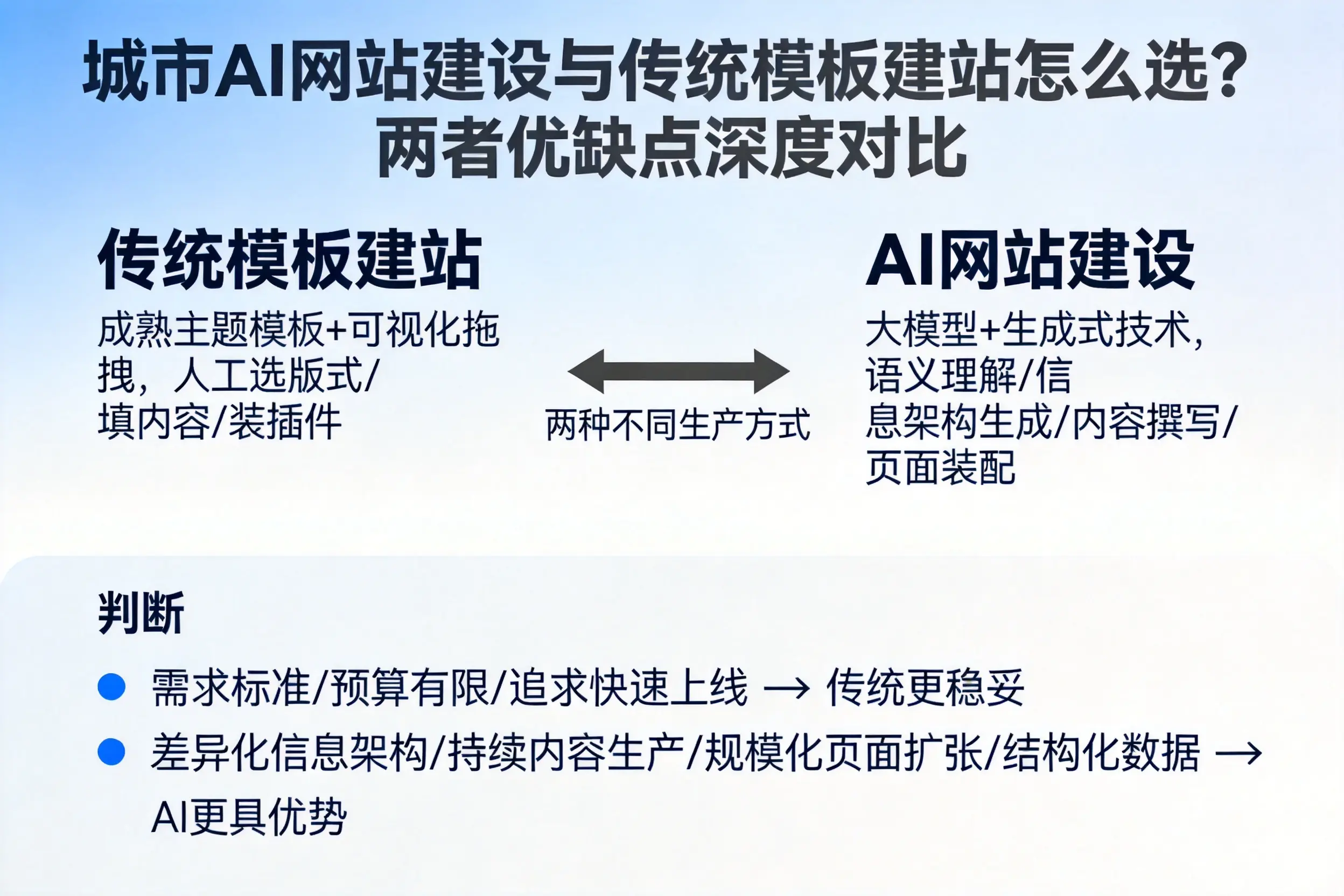 三门峡AI网站建设与传统模板建站怎么选?两者优缺点深度对比