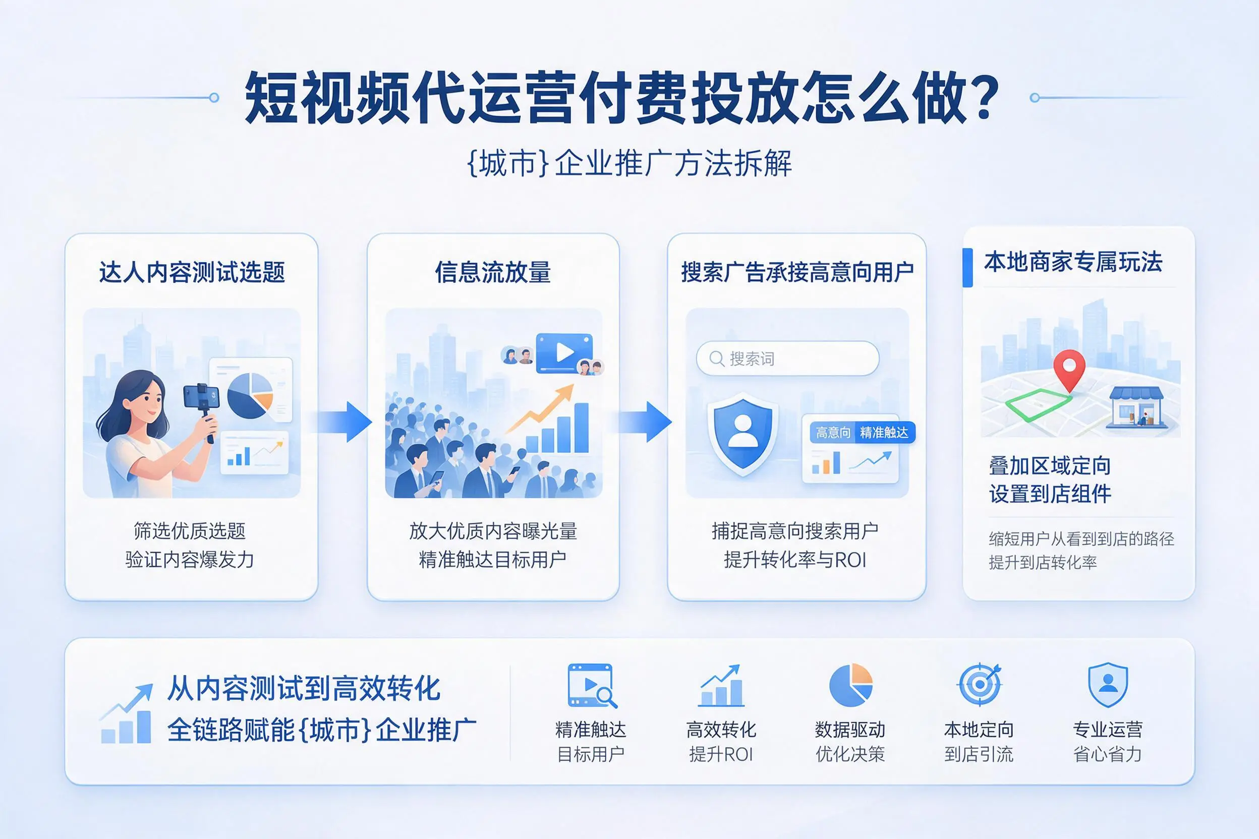 短视频代运营付费投放怎么做？三门峡企业推广方法拆解