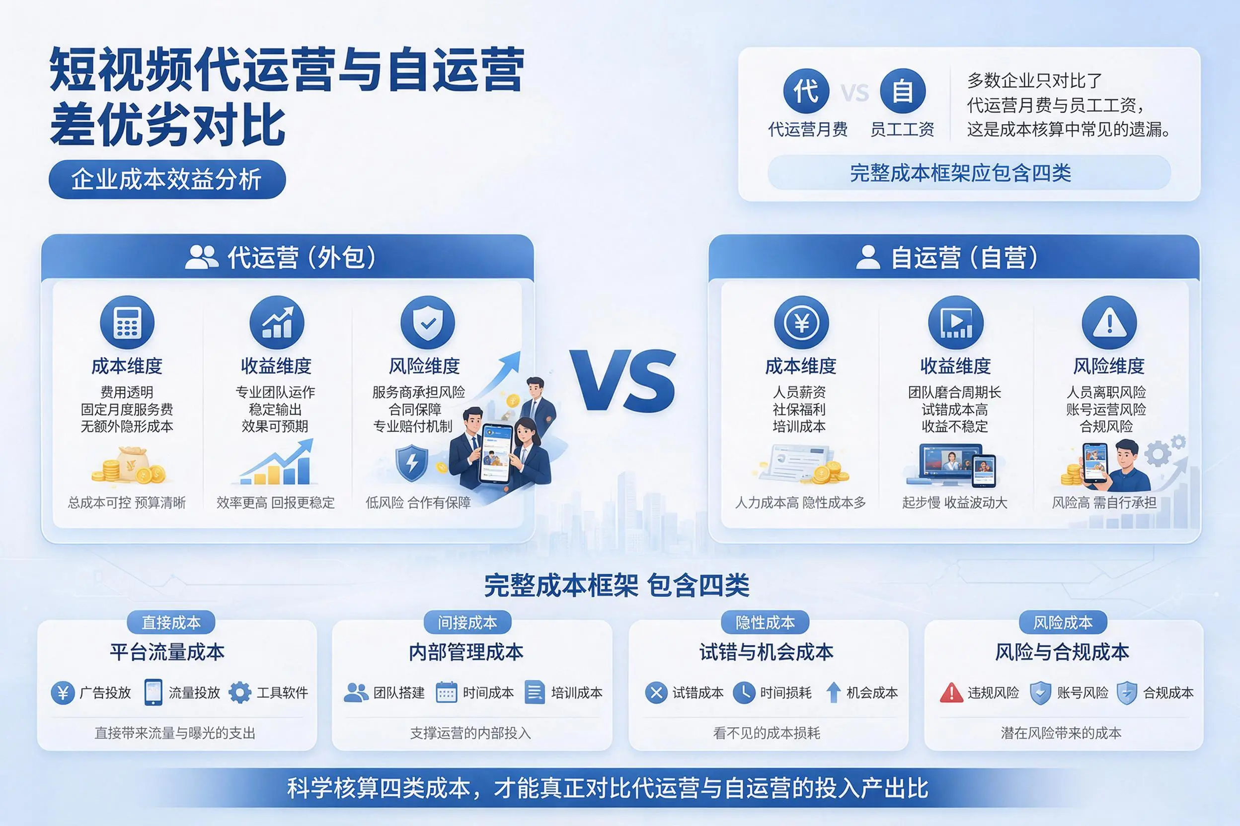 短视频代运营与自运营优劣对比：三门峡企业成本效益分析