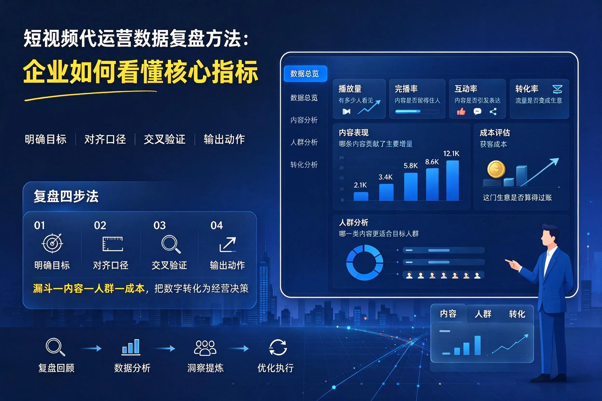 短视频代运营数据复盘方法:三门峡企业如何看懂核心指标