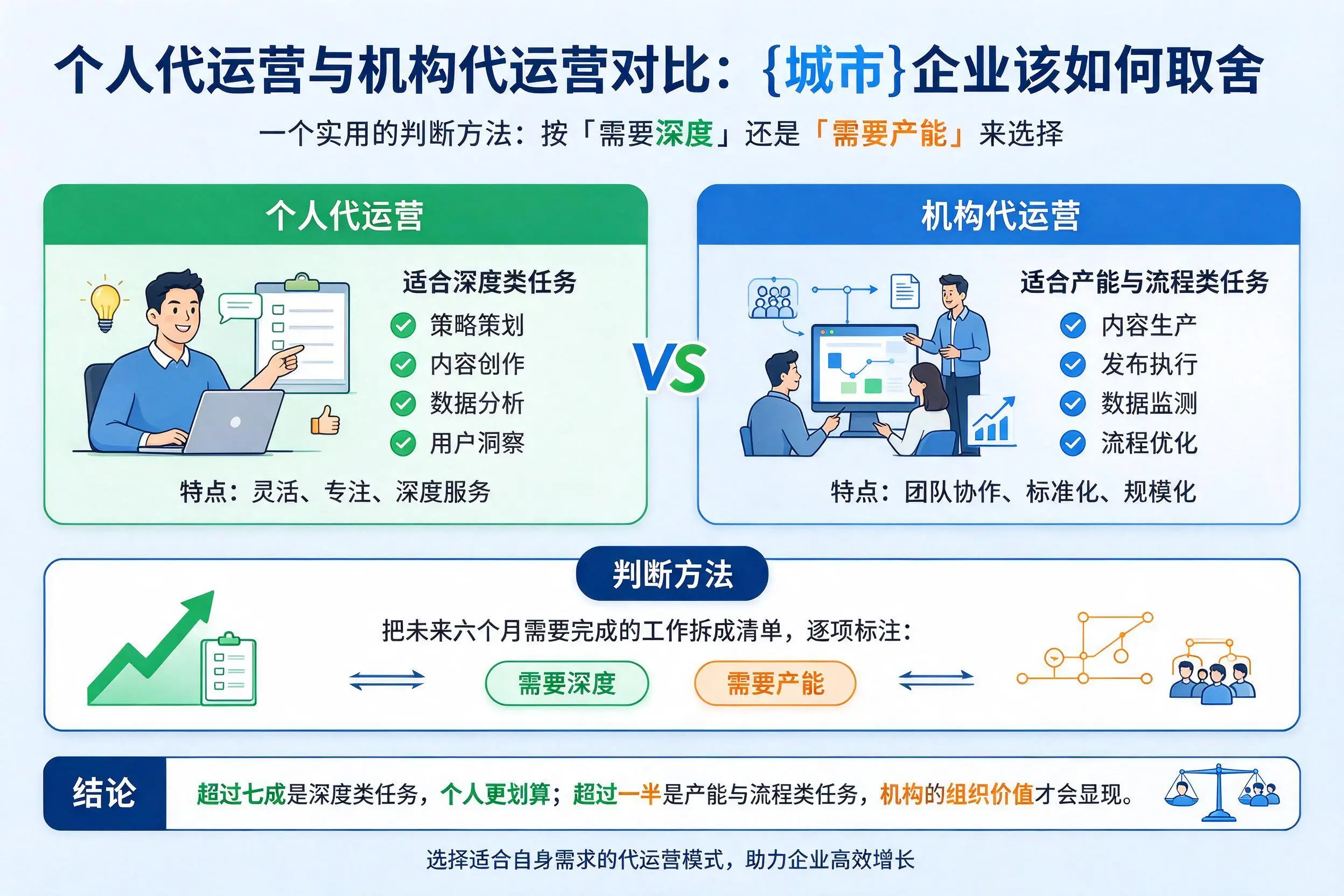 个人代运营与机构代运营对比：三门峡企业该如何取舍