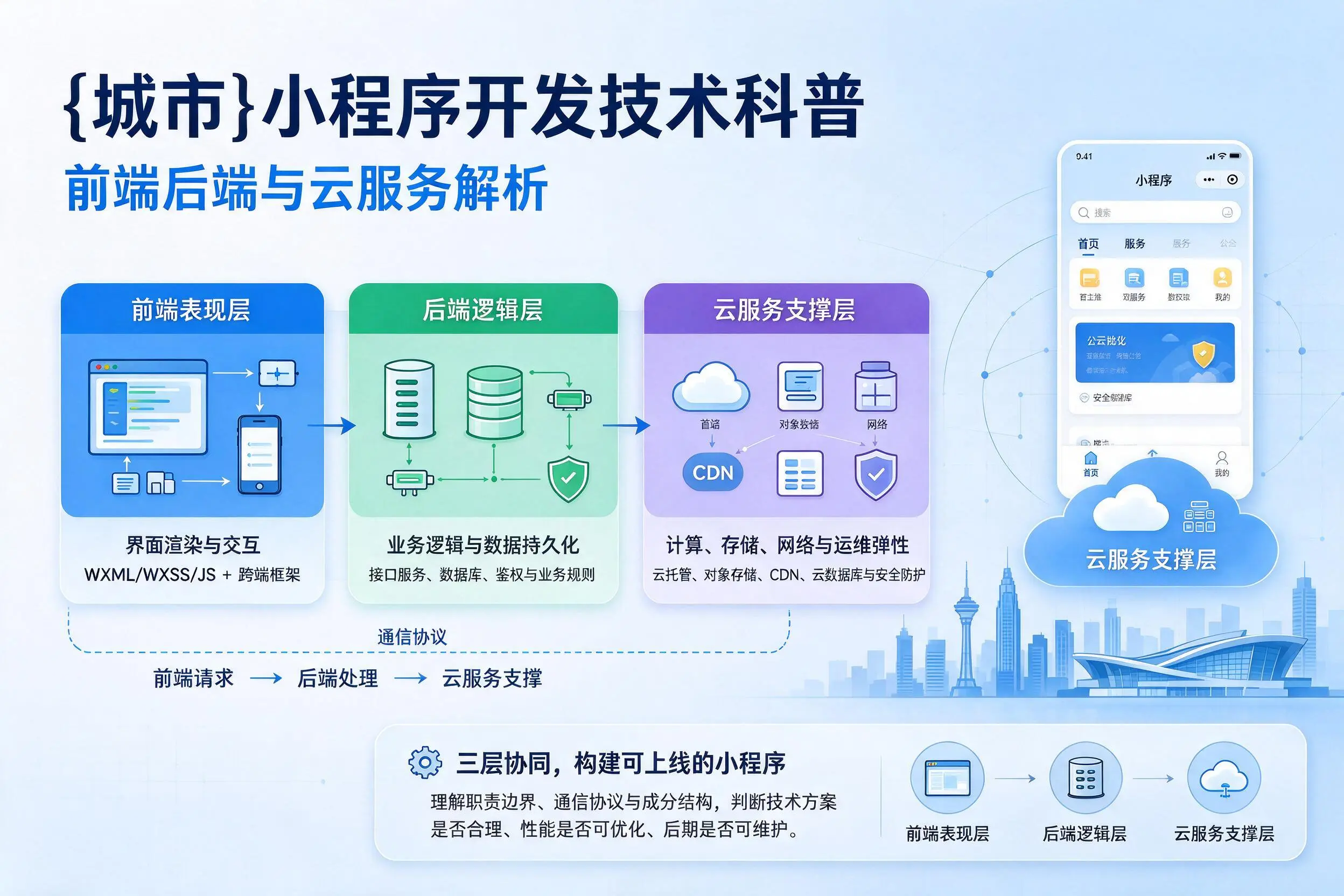 三门峡小程序开发技术科普:前端后端与云服务解析