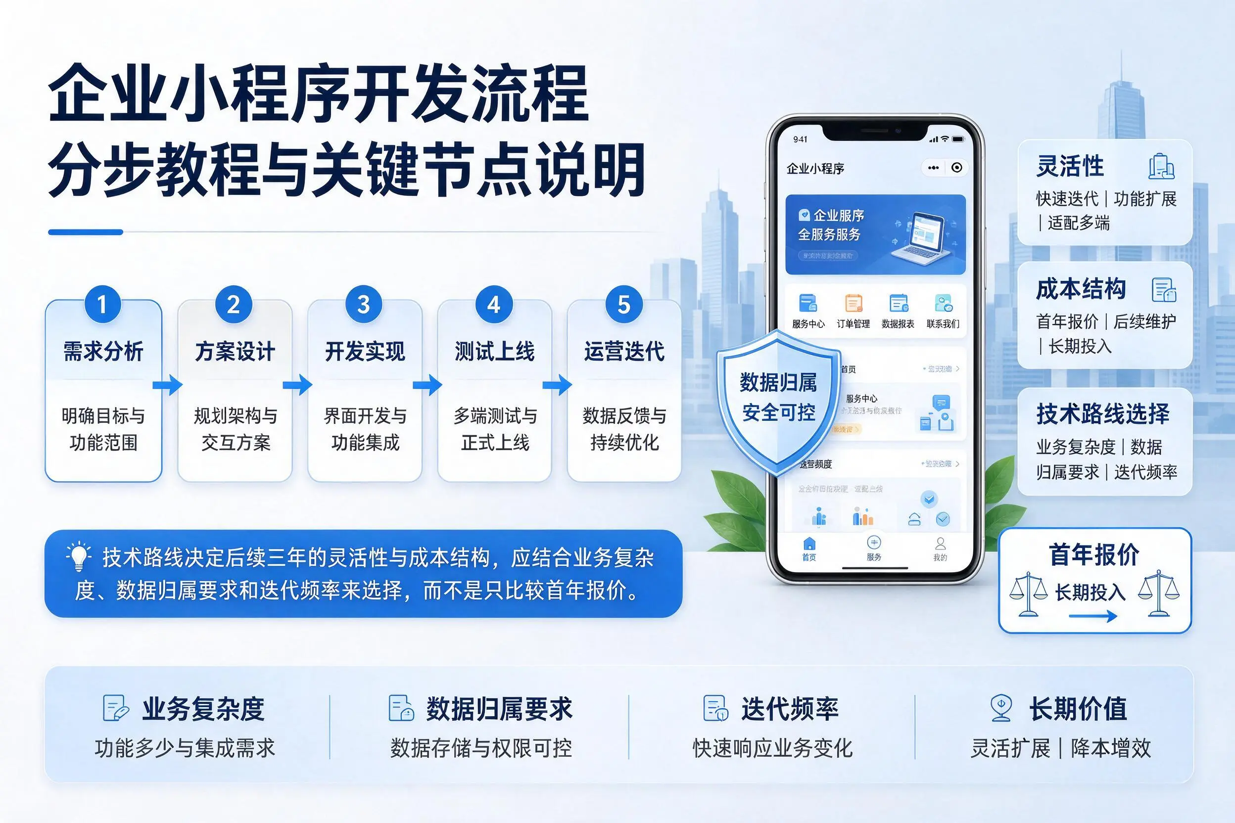 三门峡企业小程序开发流程分步教程与关键节点说明