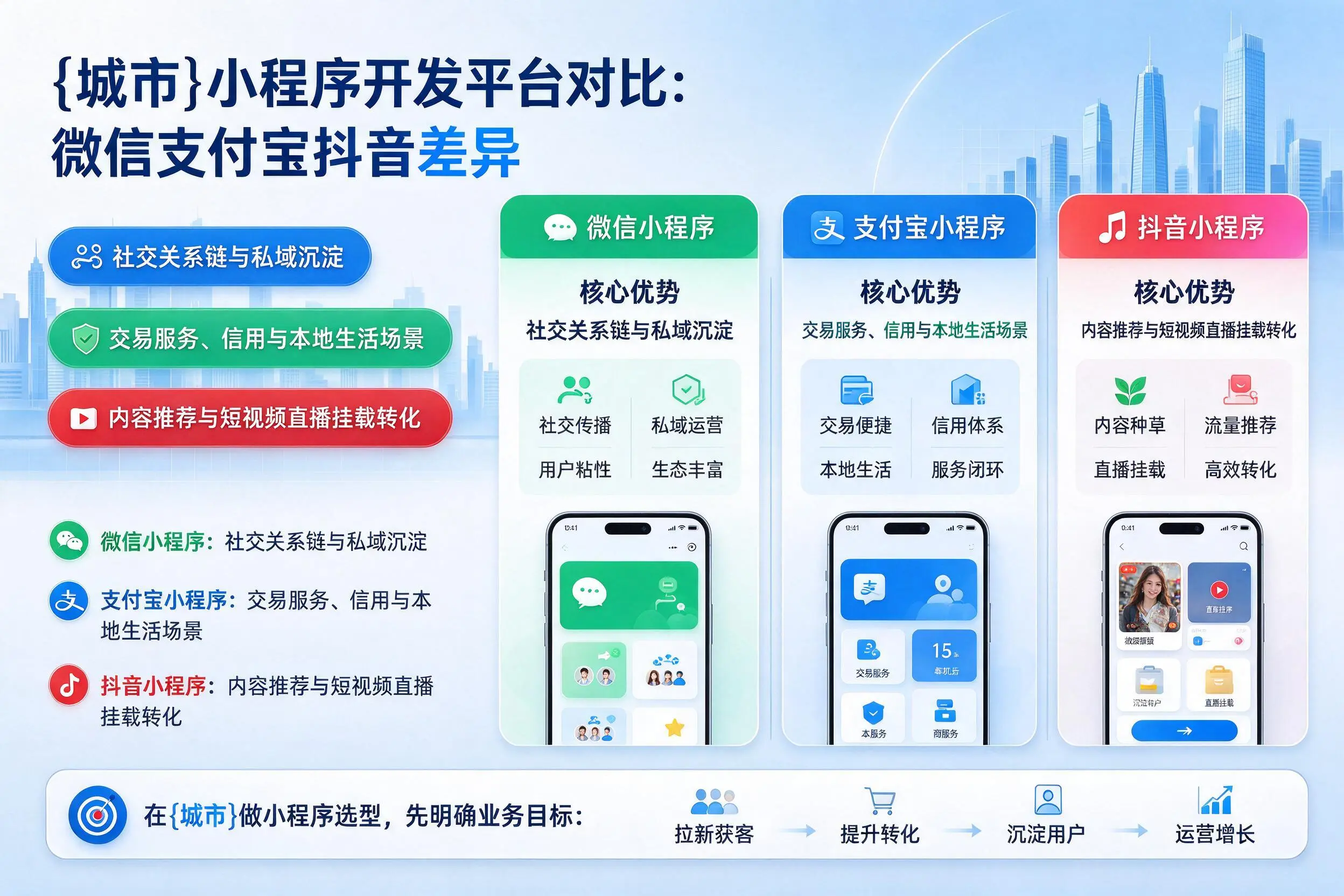三门峡小程序开发平台对比：微信支付宝抖音差异