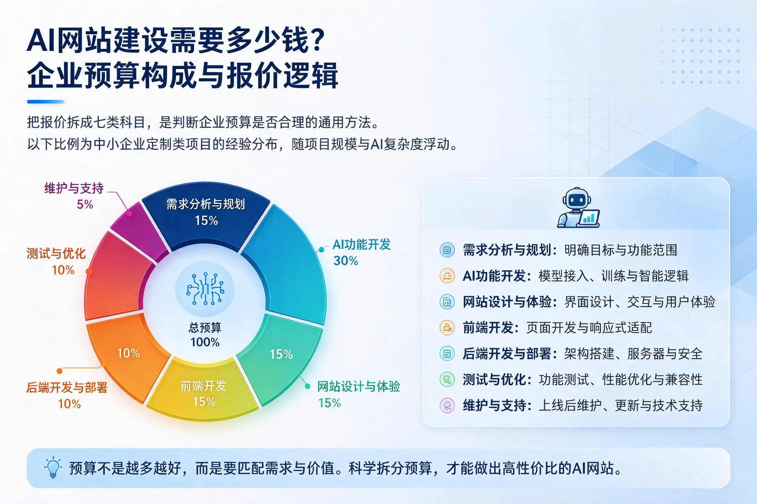 AI网站建设需要多少钱？三门峡企业预算构成与报价逻辑