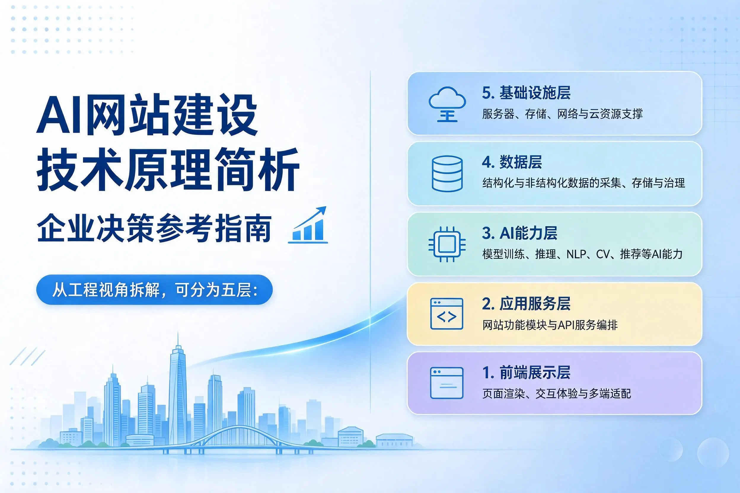 AI网站建设技术原理简析，三门峡企业决策参考指南