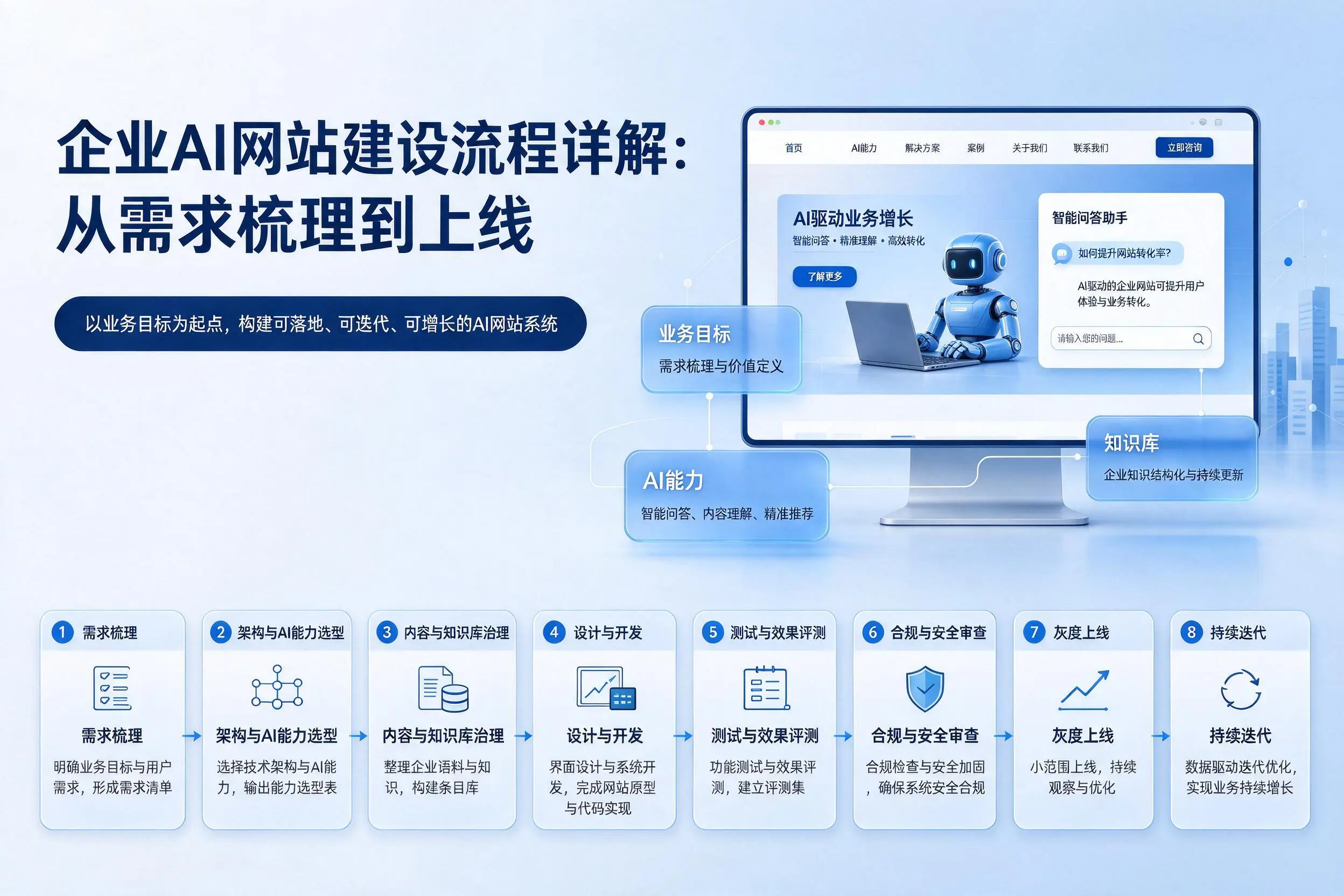 三门峡企业AI网站建设流程详解：从需求梳理到上线
