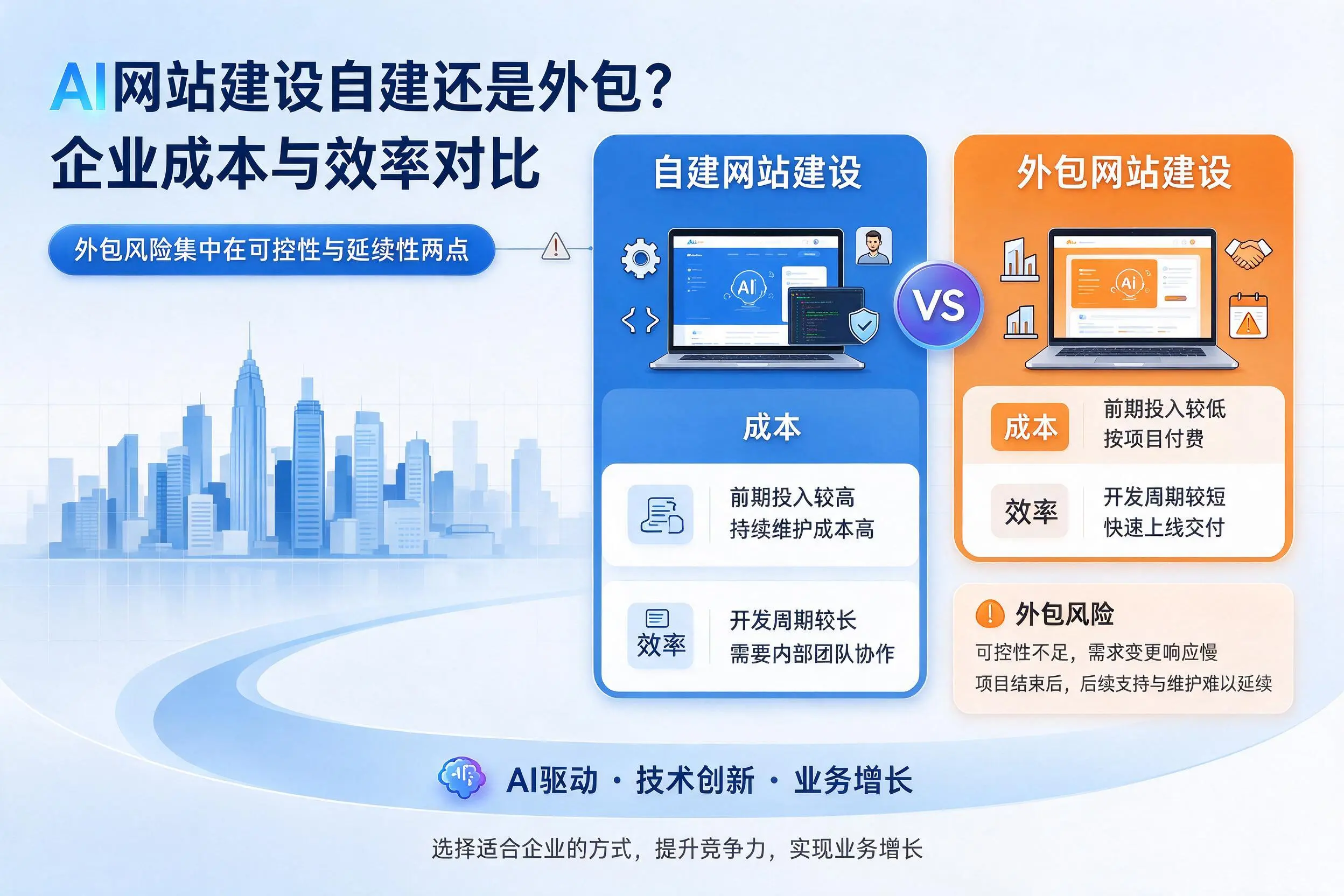 AI网站建设自建还是外包?三门峡企业成本与效率对比