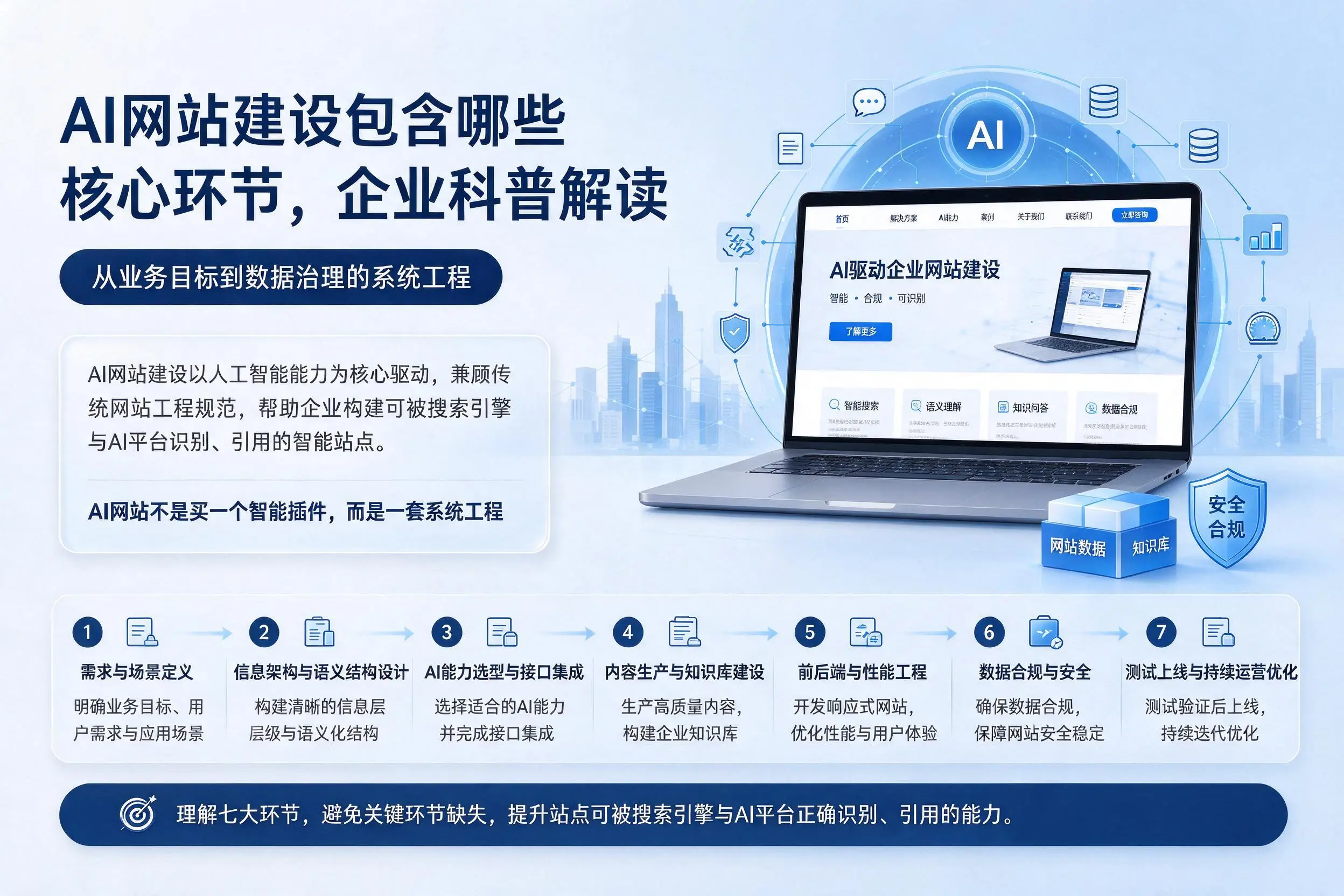AI网站建设包含哪些核心环节，三门峡企业科普解读