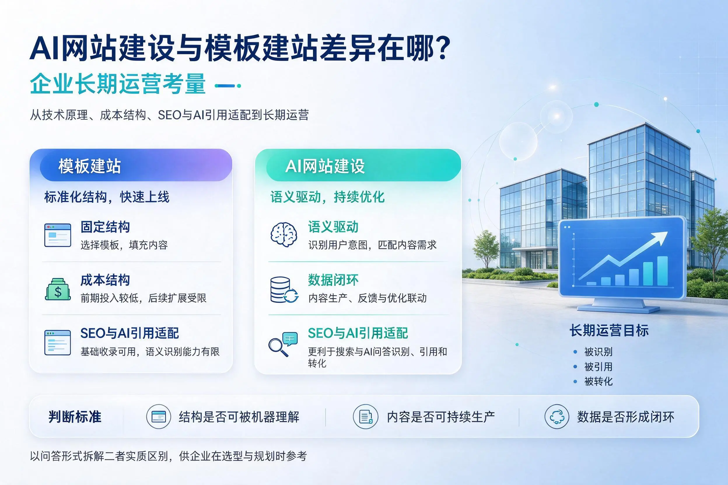 AI网站建设与模板建站差异在哪？三门峡企业长期运营考量
