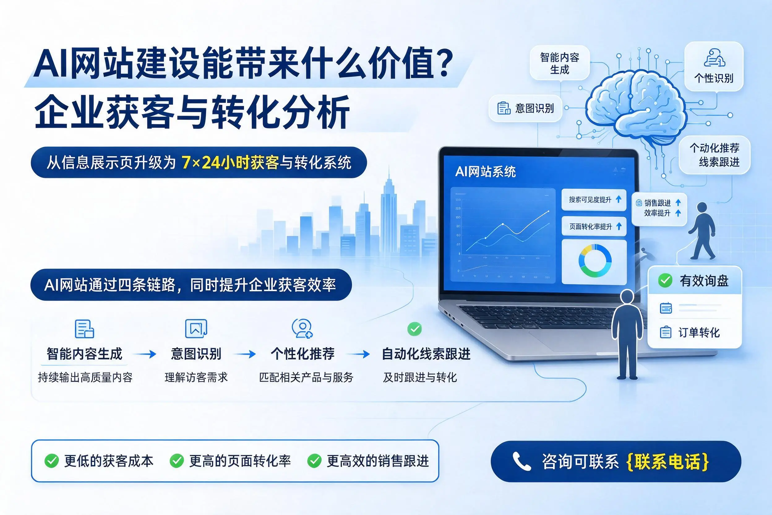 AI网站建设能带来什么价值?三门峡企业获客与转化分析