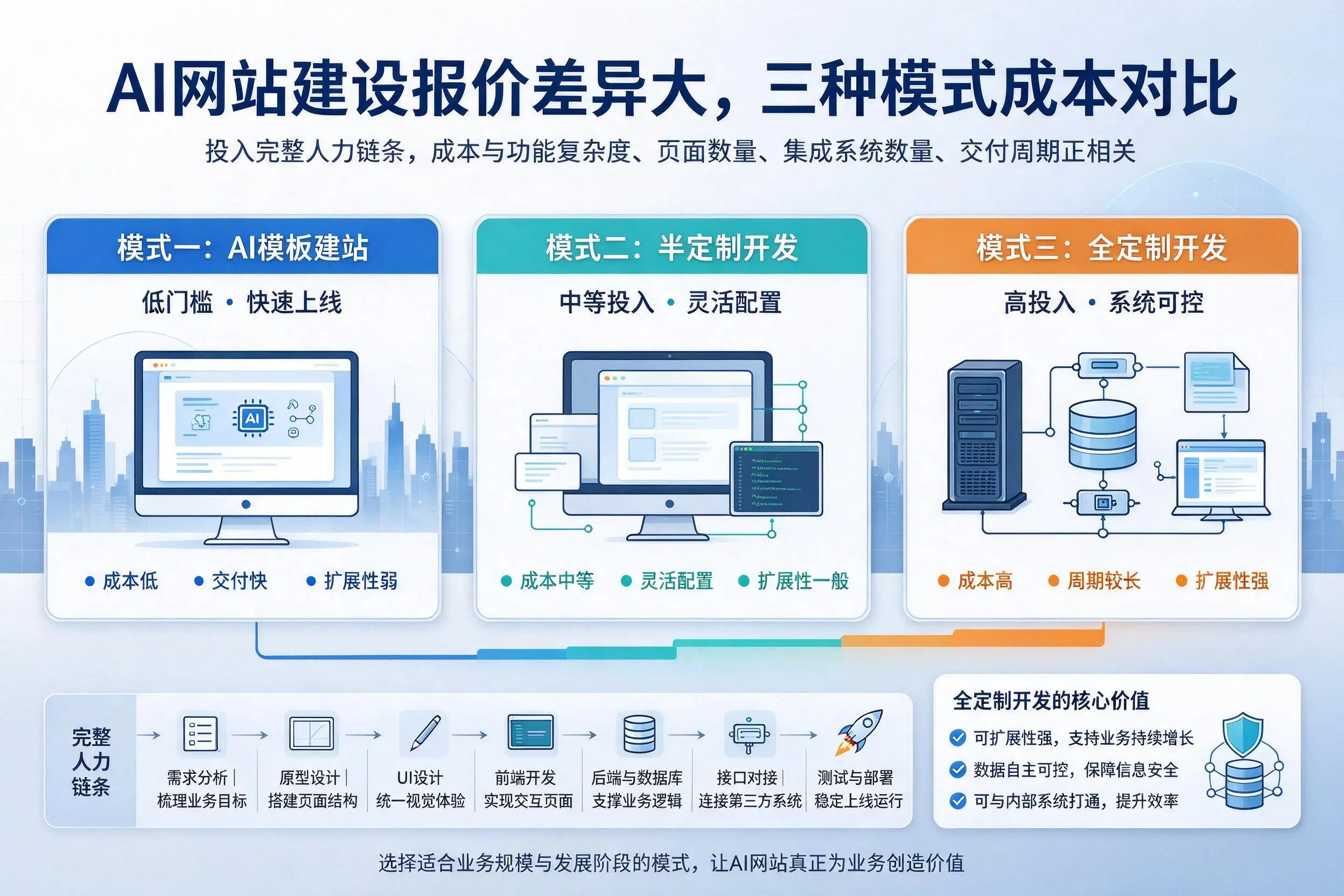 三门峡AI网站建设报价差异大,三种模式成本对比