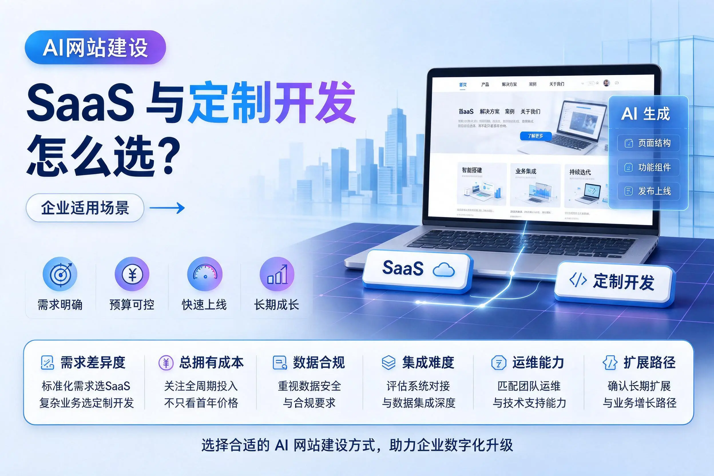 AI网站建设SaaS与定制开发怎么选?三门峡企业适用场景